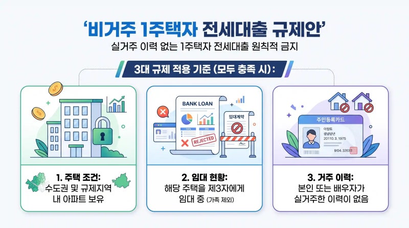 비거주 1주택자 전세대출 제한 실거주 이력 없으면 연장 금지? 규제 조건·예외 사유·시장 전....