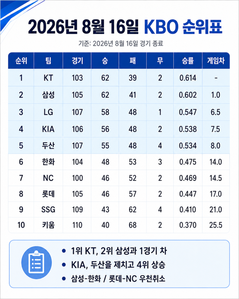 2026년 8월 16일 프로야구 경기결과·KBO 순위