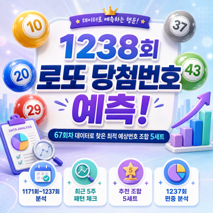 <b>1238회 로또 당첨번호</b> 예측! 67회차 <b>당첨</b> 데이터로 찾은 최적 예상번....