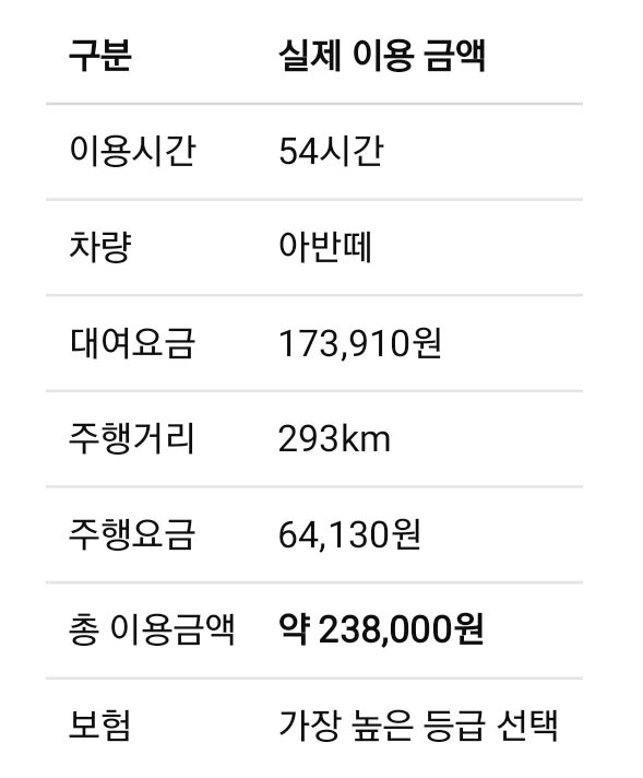 초보 운전자의 제주도 G카(G car) 렌터카 후기｜공항 도보 B존 셀프 픽업부터 2박 3일 비용까지