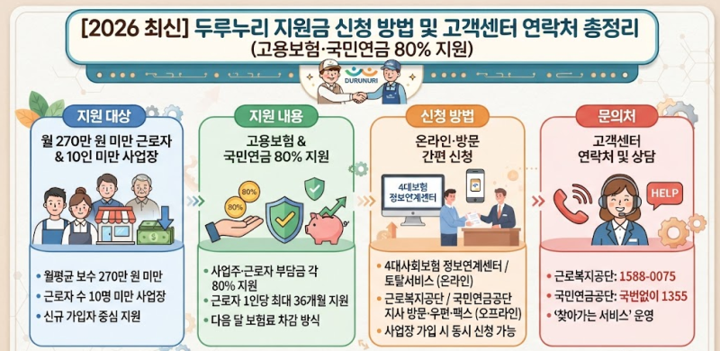 [2026 최신] 두루누리 지원금 신청 방법 및 고객센터 연락처 총정리 (고용보험·국민연금 80% 지....