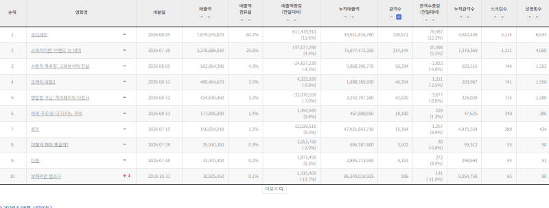 영화 순위 지금 뭐가 1위일까, 2026년 8월 박스오피스·예매율·상영시간 확인하세요