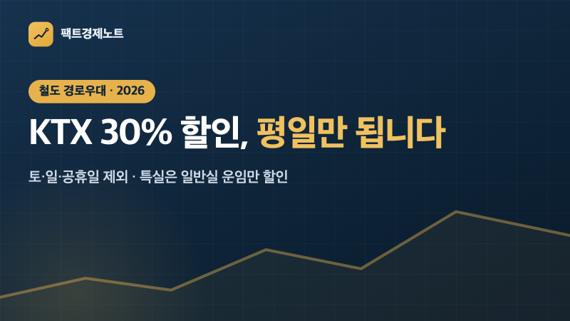 KTX 경로우대 할인, 평일만 됩니다 — 특실은 또 다릅니다 (2026 기준)
