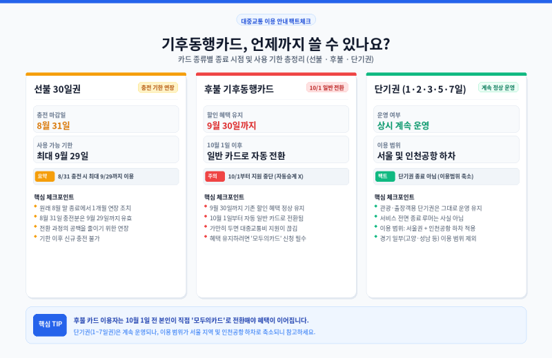 기후동행패스 9월 1일 출시｜기후동행카드 8월 31일 마감 전 확인할 5가지