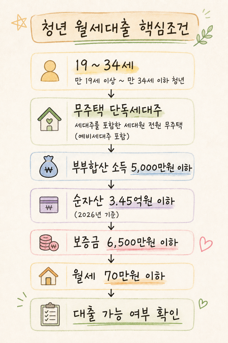 월세 20만 원까지 0%? 청년전용 보증부 월세 대출 조건 총정리