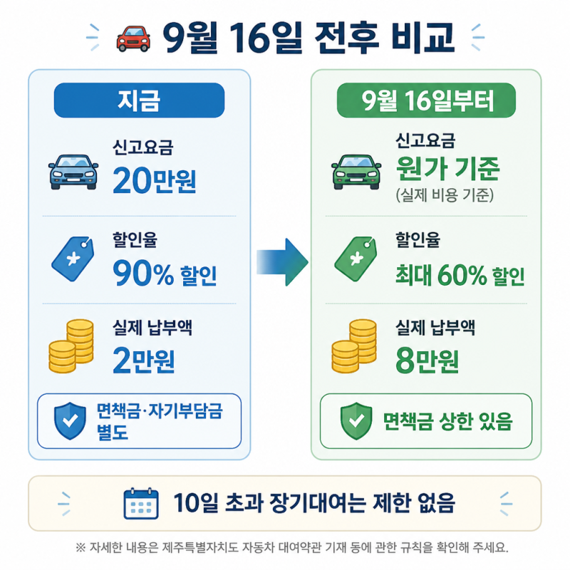 9월 16일부터 제주 렌터카 "반값 할인"이 사라집니다