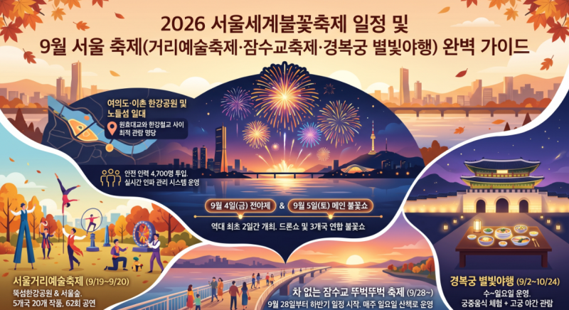 [역대 최초 2일!] 2026 서울세계불꽃축제 일정 및 9월 서울 축제(거리예술축제·잠수교축제·경....