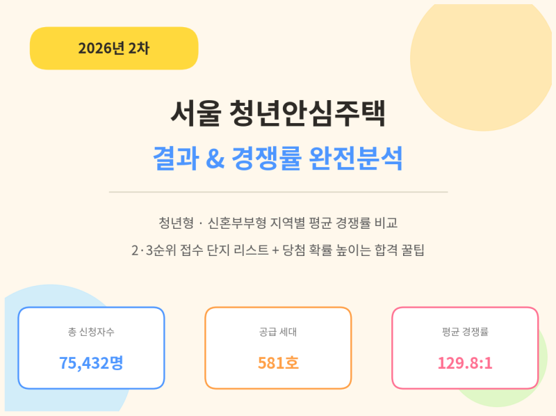 2026년 2차 서울 청년안심주택 결과 & 경쟁률 완전분석 (청년/신혼 지역별 비교)