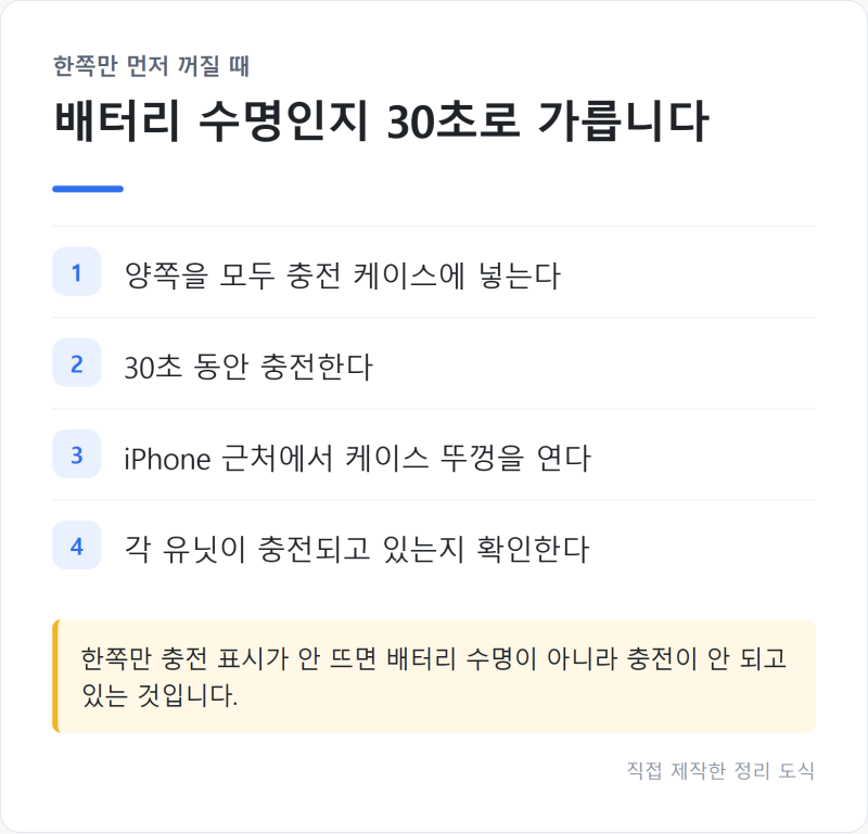 "한쪽만 먼저 꺼진다면" 에어팟 한쪽 배터리 빨리 닳을 때 점검 순서와 설정