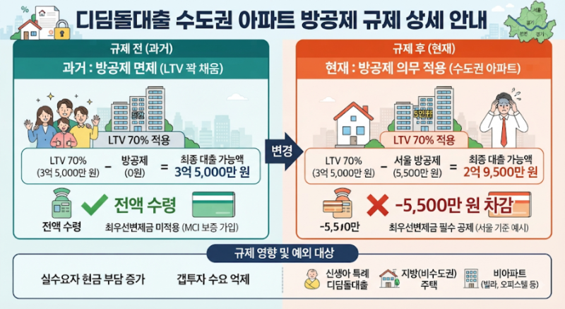 [필독!]디딤돌 대출"방공제" 꼭 알고 받으세요.