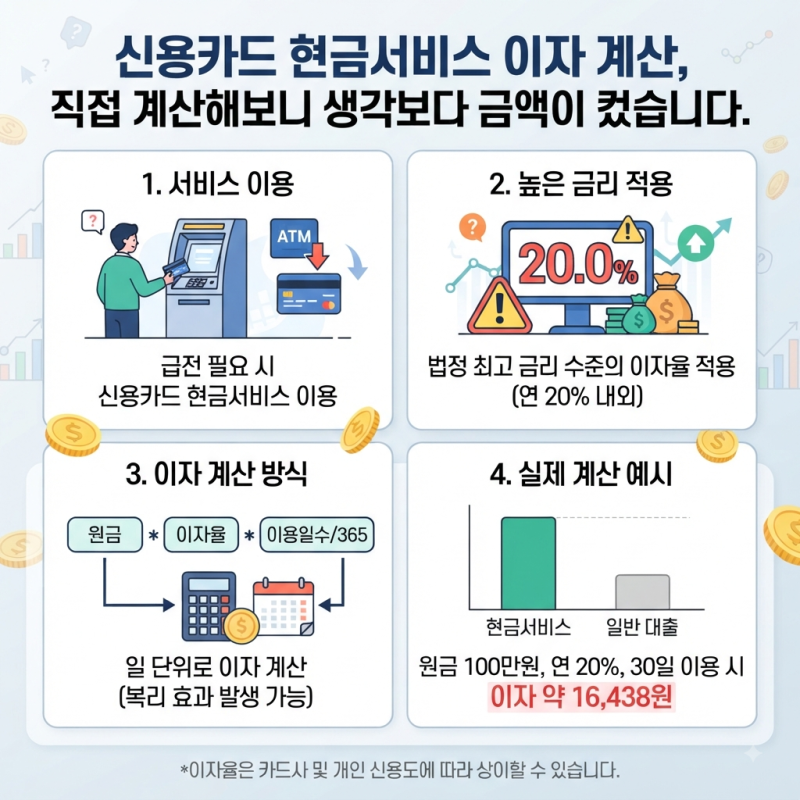 신용카드 현금서비스 이자 계산, 직접 계산해보니 생각보다 금액이 컸습니다
