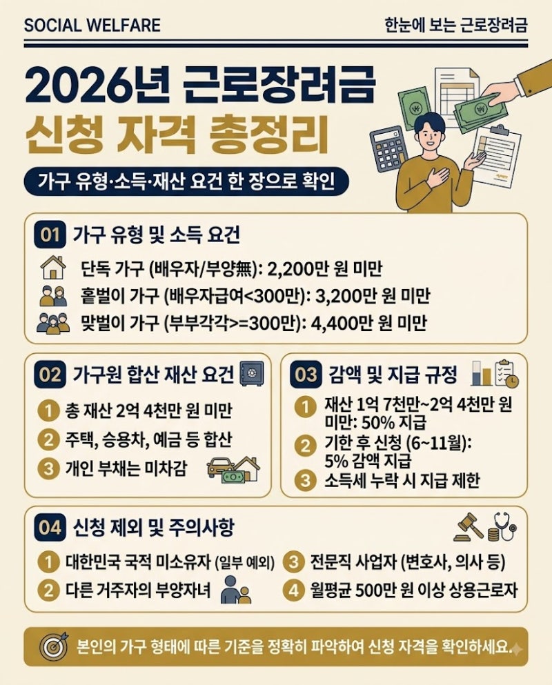 2026 근로장려금 신청 기간 놓쳤다면? 기한 후 신청과 지급일 정리