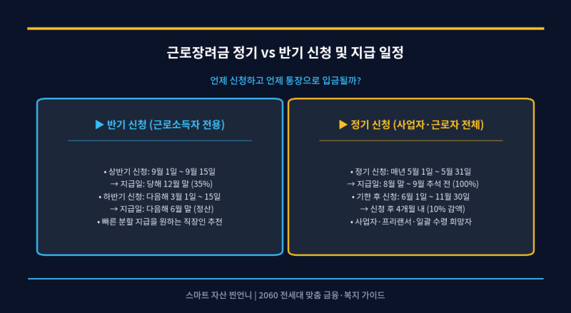 2026 하반기 근로장려금 자녀장려금 신청 자격 및 지급일 조회 (소득 기준 총정리)