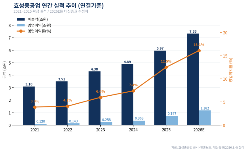 전력인프라 3대 종목 심층분석 ①효성중공업(298040) 완전분석 — AI 데이터센터가 만든 초고압....