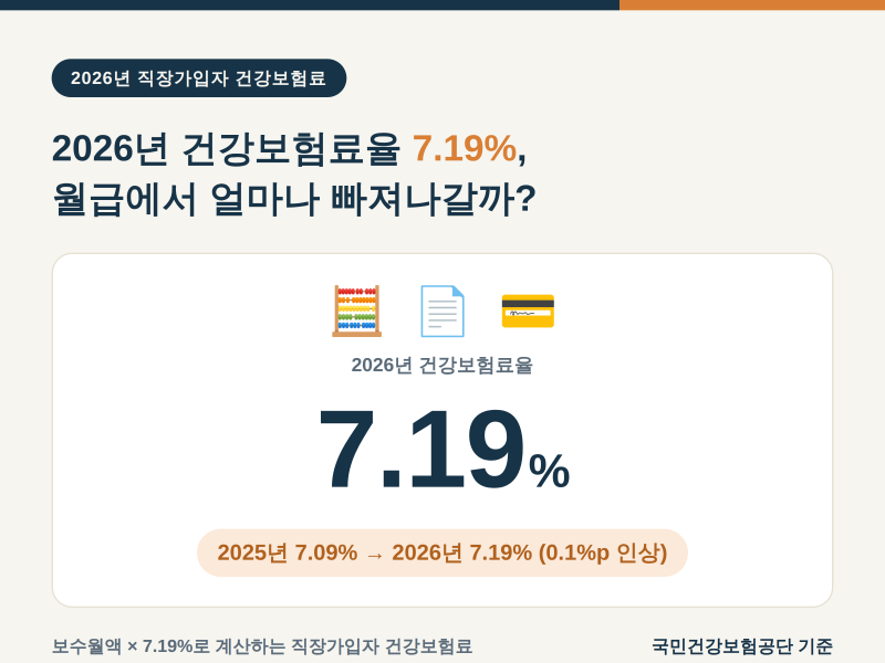 2026 건강보험료 계산법, 요율 7.19% 월급 300만원이면 얼마 낼까?