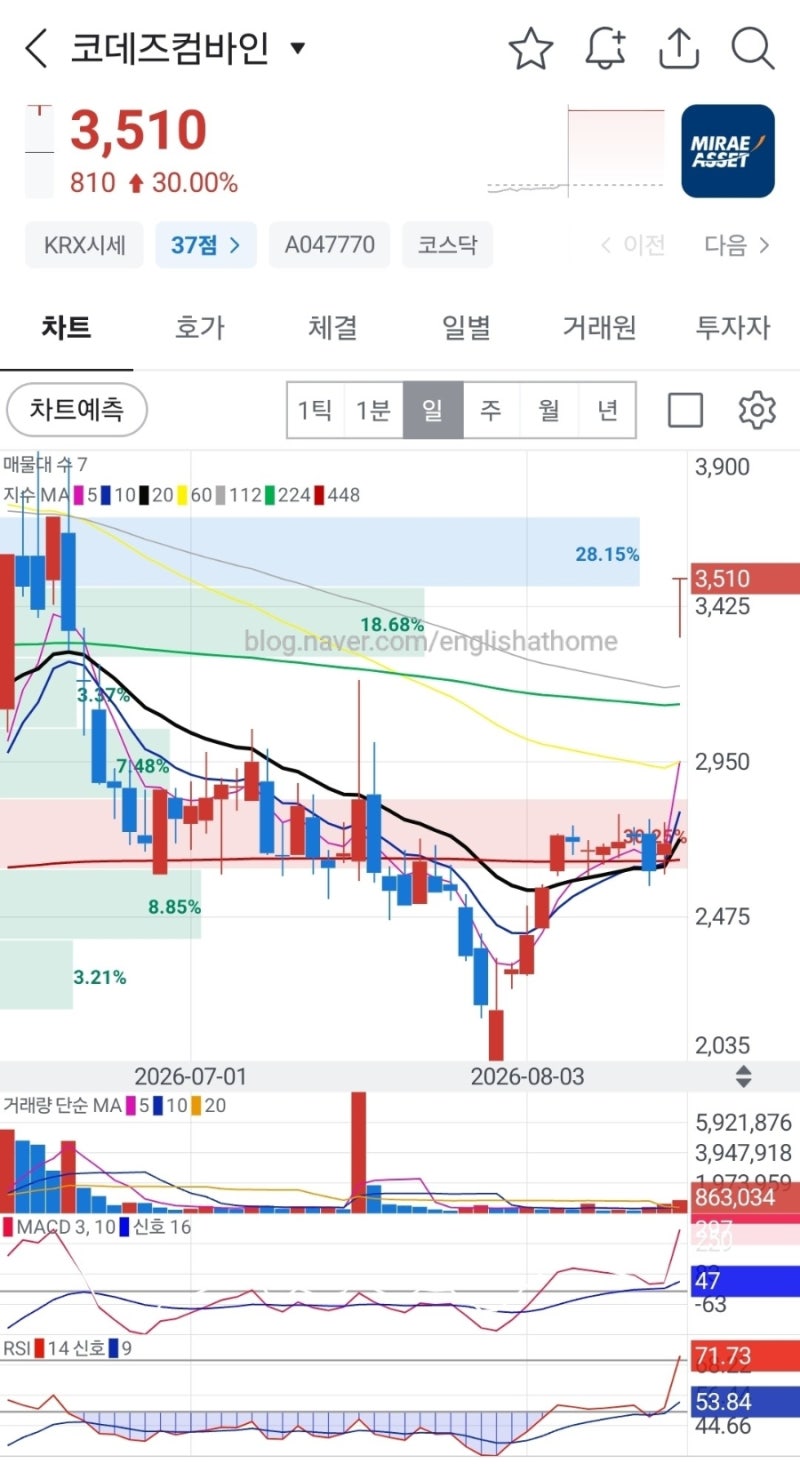 남북경협주 코데즈컴바인 주가 상한가 하루 테마로 끝날까?