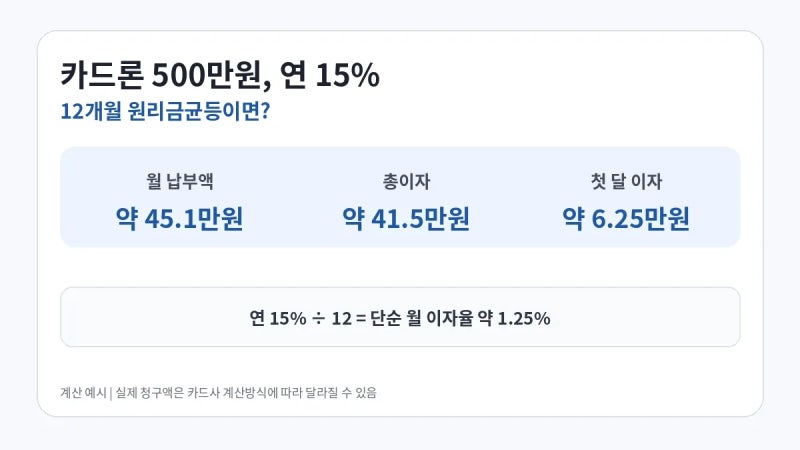 카드론 이자 계산 방법, 500만원 연 15%면 한 달 얼마? 상환방식별 차이