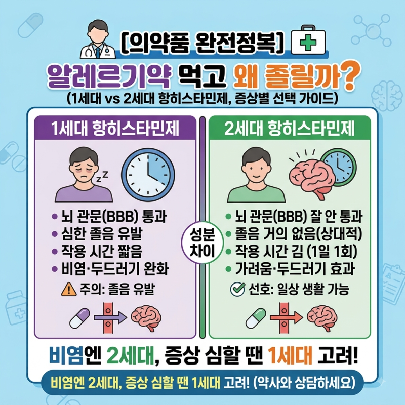 알레르기약 먹고 졸린 이유 — 1세대와 2세대 항히스타민제, 비염·두드러기·가려움에 뭘 고....