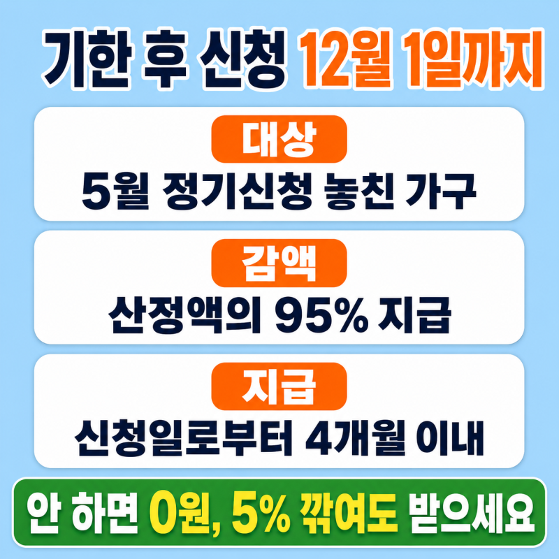 근로장려금 기한후신청 12월 1일까지, "5월에 놓쳤으면 끝인 줄 알았습니다"
