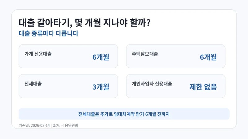 대출 갈아타기 기존대출 몇 개월 지나야 가능할까? 신용·주담대 6개월, 전세대출 3개월