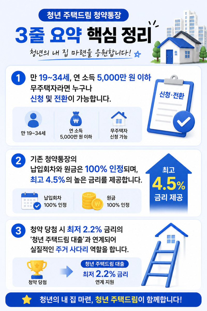 청년 주택드림 청약통장 전환 방법 및 조건: 무직 가능 여부와 비과세 혜택 총정리