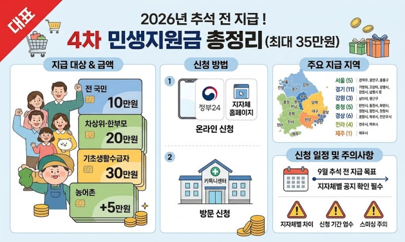 ] 2026년 추석 전 지급! 4차 민생지원금 최대 35만원 대상, 신청방법, 지역 총정리