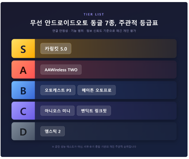 안드로이드오토 무선동글 7종 비교, 제 주관적인 등급표 공개해요