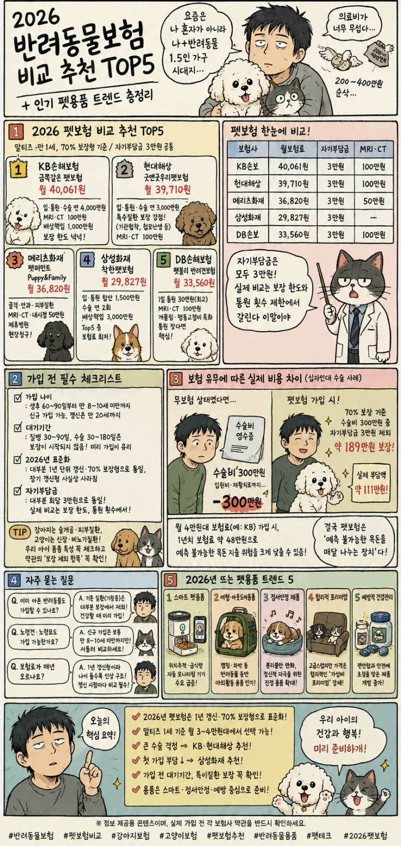반려동물보험 비교 추천 TOP5+ 인기 펫용품 트렌드 총정리말티즈 1세 기준 보험료부터 가입 체....