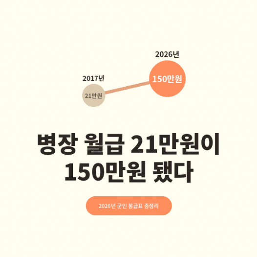 2026년 군인 봉급표 총정리 병장 월급 10년 만에 7배 됐다