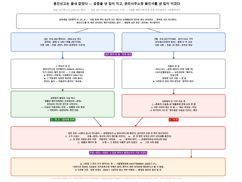 [상증세법] 사실혼 배우자에게 준 돈은 위자료인가 사전증여인가