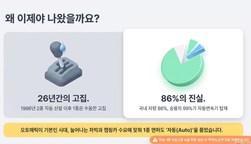 클러치 없는 '2종 1종 자동(오토) 전환' 면허 취득 조건 및 운전 가능한 차량 범위 총정리