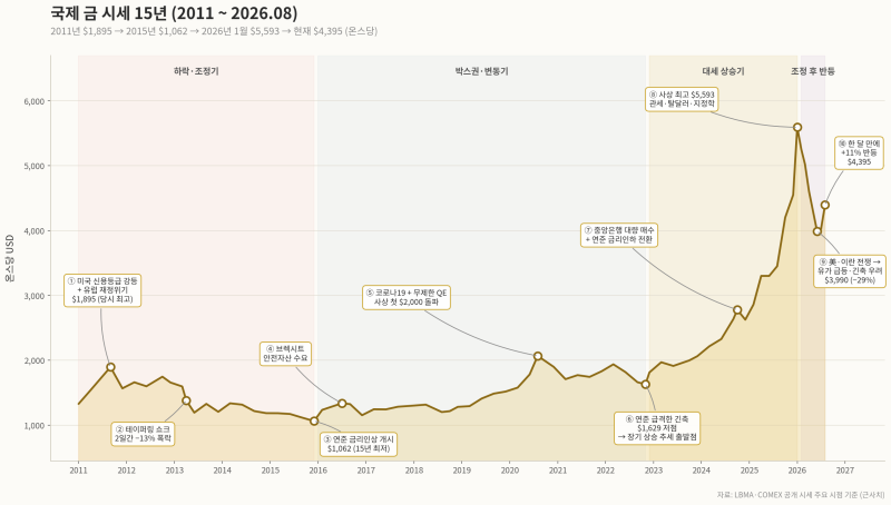 국제 금 시세 15년 전체 흐름과 2026년 8월 반등의 진짜 이유