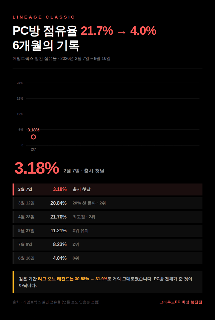 리니지 클래식 PC방 점유율 21.7% → 4.04% — 6개월 동안 벌어진 일 총정리