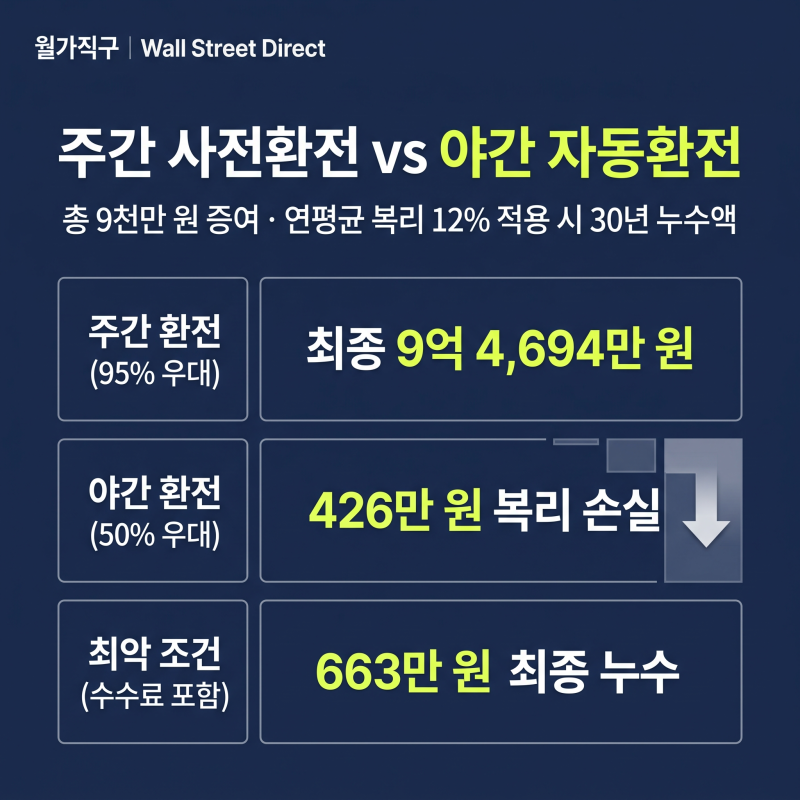 [미국주식 절세] 소수점 모으기 30년 뒤 세금 폭탄? 양도소득세 22% 전액 아끼는 3단계 엑시트....