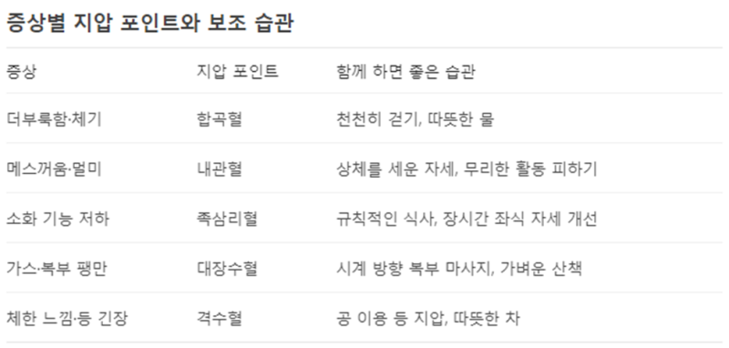 소화 안될때 지압 혈자리.