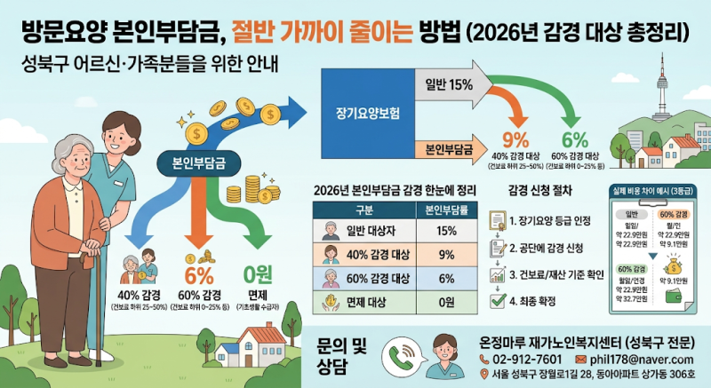 우리 부모님도 해당될까요?방문요양 본인부담금, 절반 가까이 줄이는 방법 (2026년 감경 대상 ....