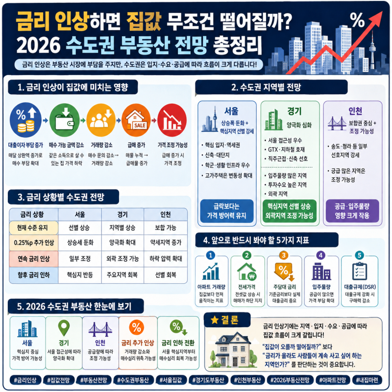 금리 인상하면 집값 무조건 떨어질까? 2026 수도권 부동산 전망 총정리