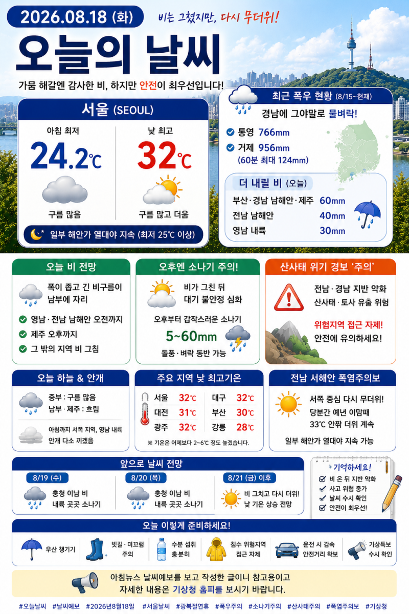 ️ 2026년 8월 18일 오늘의 날씨｜경남 기록적 폭우 뒤 다시 무더위…서울 32℃, 오후 소나기 주....
