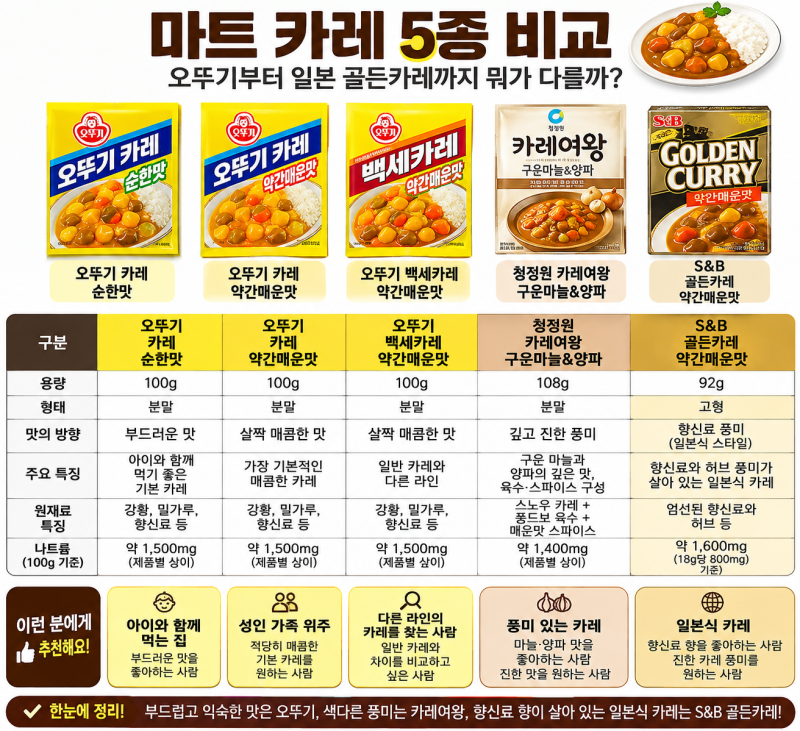 오뚜기부터 일본 골든카레까지 뭐가 다를까?? 마트 카레 5종 비교