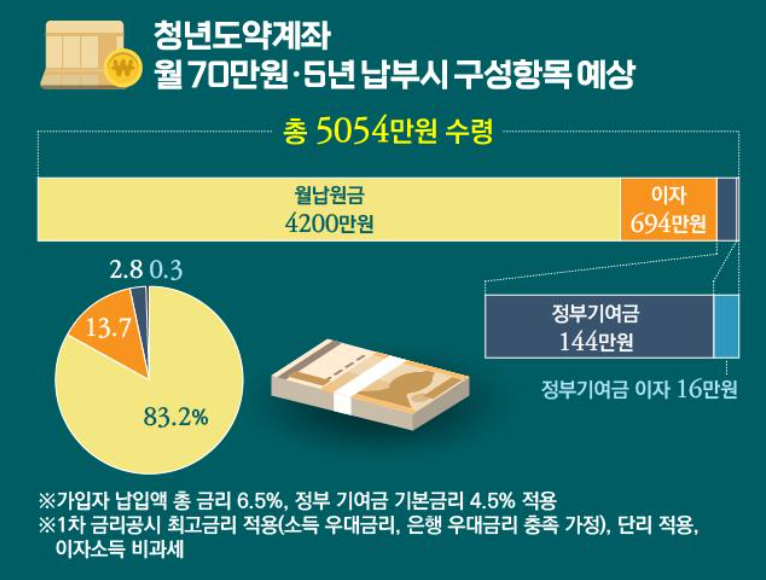 "5년 참았더니 통장에..." 청년도약계좌 5년 만기 시 실제 수령액 직접 계산해 본 결과