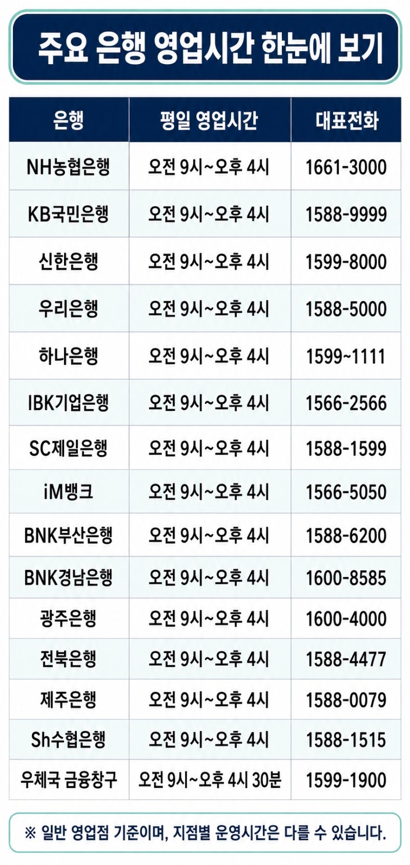 농협 영업시간은 몇 시까지? 은행별 영업시간·점심시간 ·대표번호 총정리