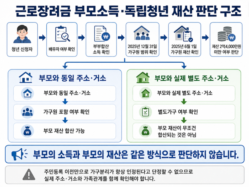 2026 근로장려금 지급일 언제? 신청자격·재산기준부터 감액 사유까지 총정리