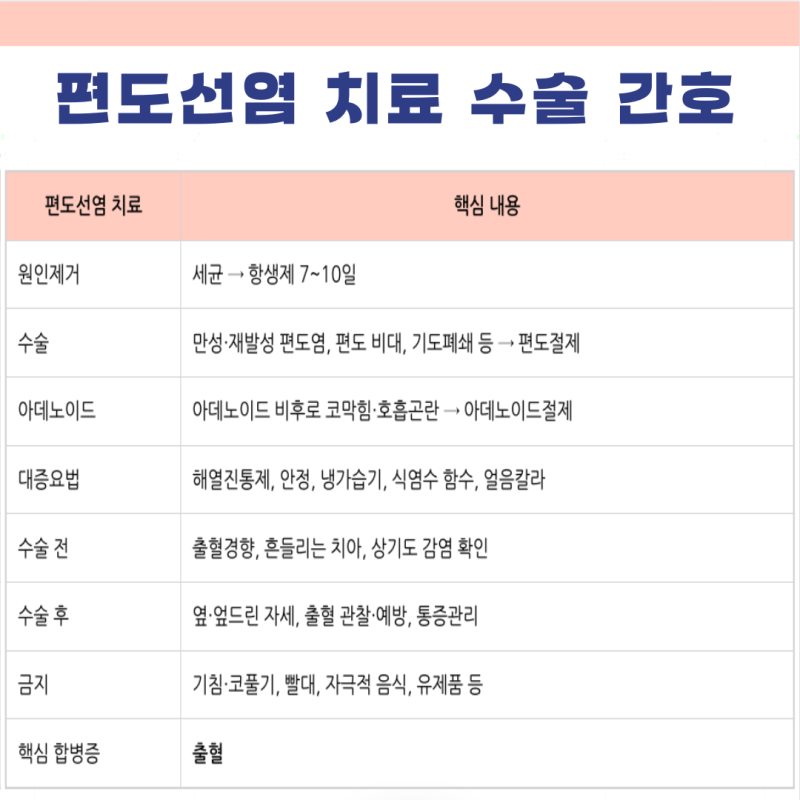 편도선염 치료 원인제거 대증요법 수술전후간호