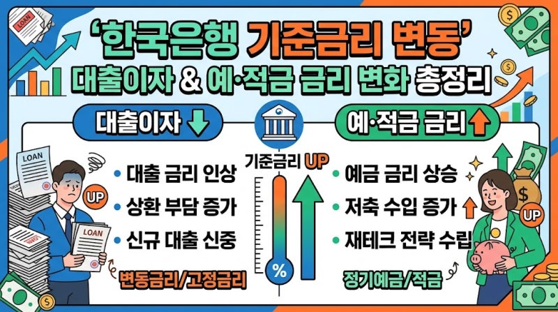 기준금리 인하되면 내 대출이자 얼마나 줄까? 예적금·파킹통장 영향 총정리