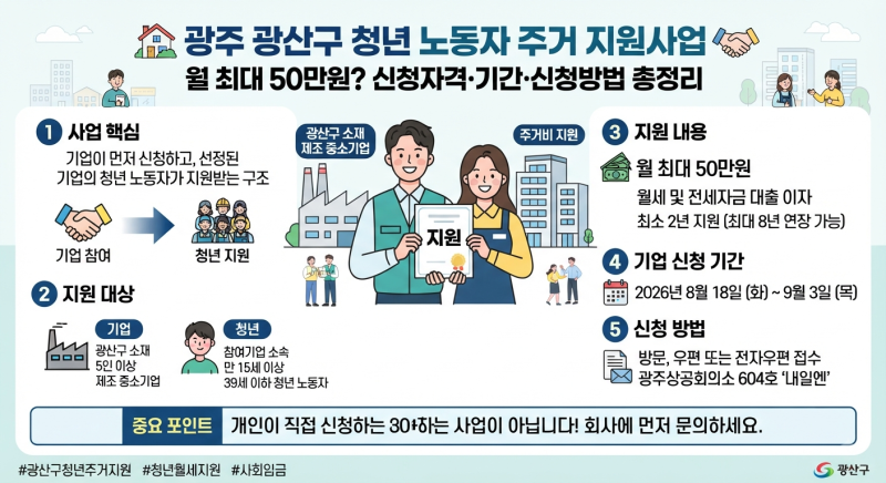 광주 광산구 청년 노동자 주거 지원사업｜월 최대 50만원? 신청자격·기간·신청방법 총정리