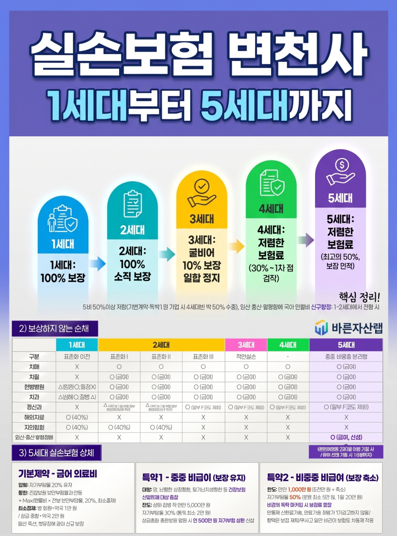 [바른자산랩] 2026년 개정 5세대 실손보험 완벽 해부: 1~5세대 변천사 및 핵심 변경 사항 총정리
