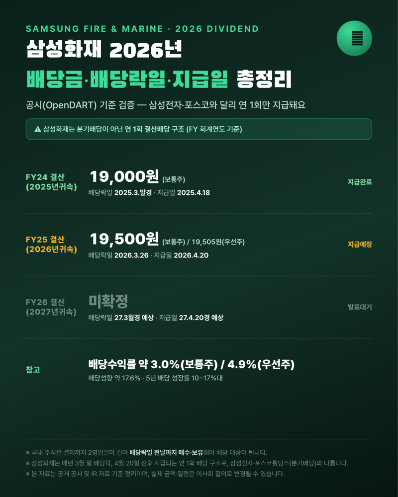 2026년 삼성화재 배당 총정리