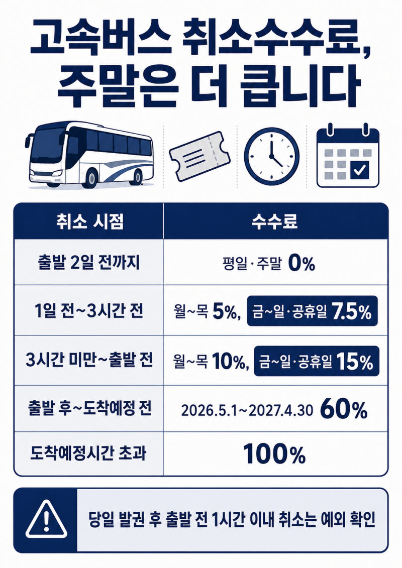 고속버스 예매, 출발 1일 전부터 주말·공휴일 7.5~15%—취소 시점 확인