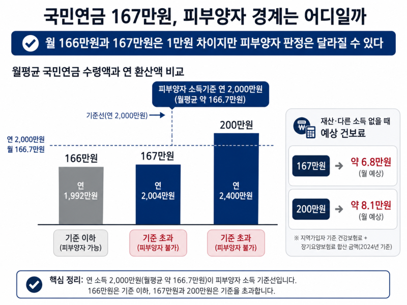 국민연금 월 167만원 받으면 건보료 얼마｜200만원이면 피부양자보다 손해일까