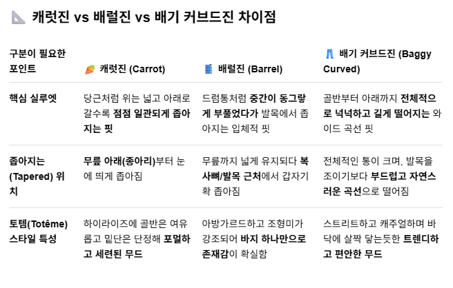 캐럿진 vs 배럴진 vs 배기 커브드진 차이점 (AI... 비교분석)